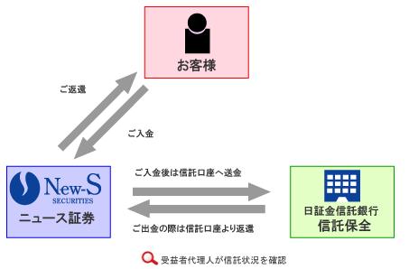 ニュース証券の信託保全