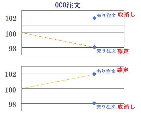 OCO注文